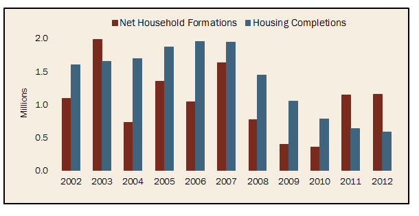 Home Completions Lagging Household Formations
