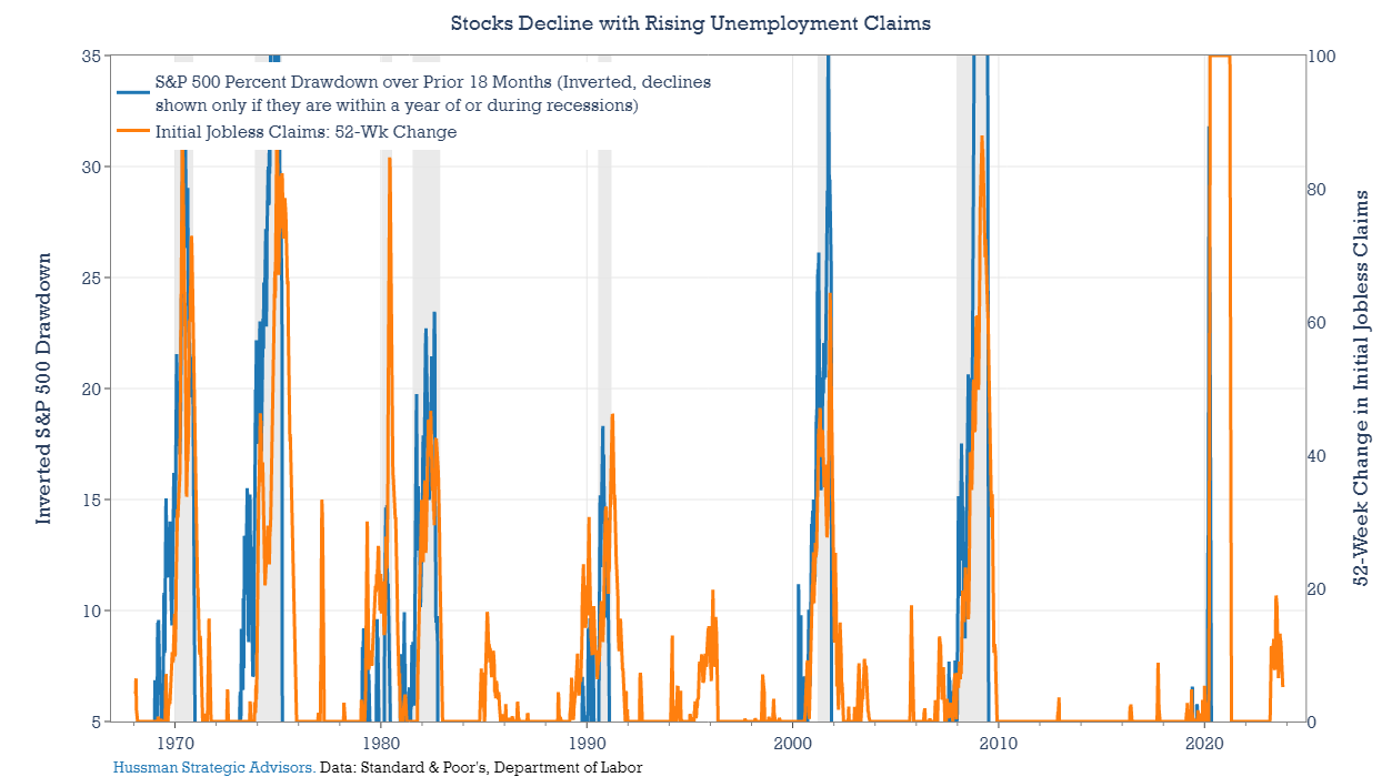 Stocks Decline with Rising Unemployment Claims