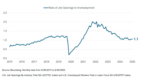 Job openings graph