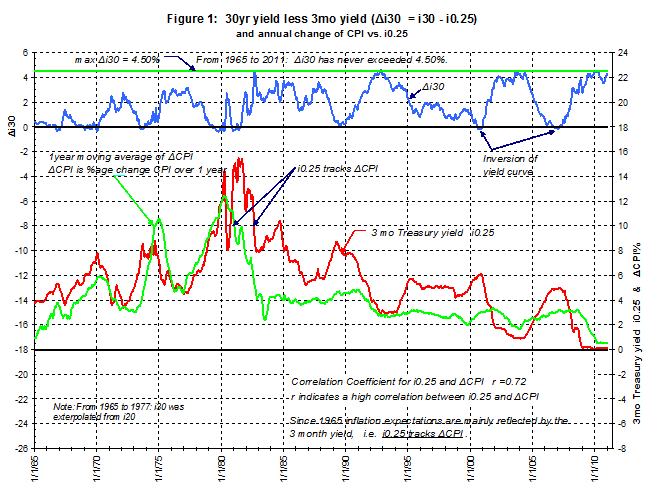 30 yr yield
