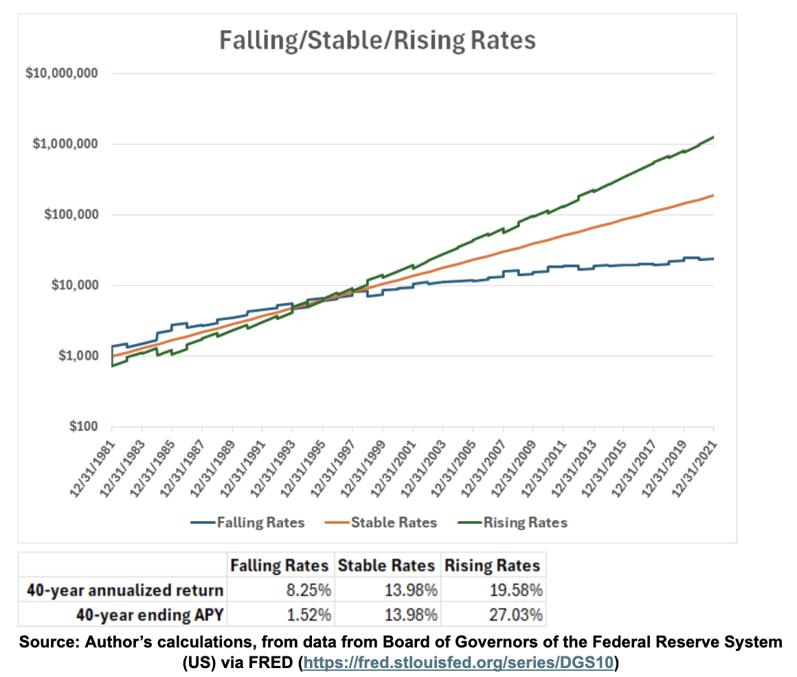 falling stable rising