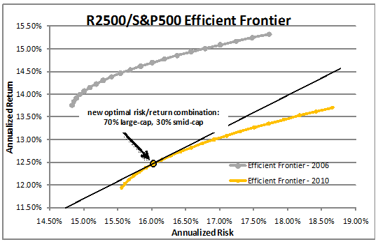 R2500/S&P500 Efficient Frontier