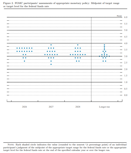 FOMC Dot Plot