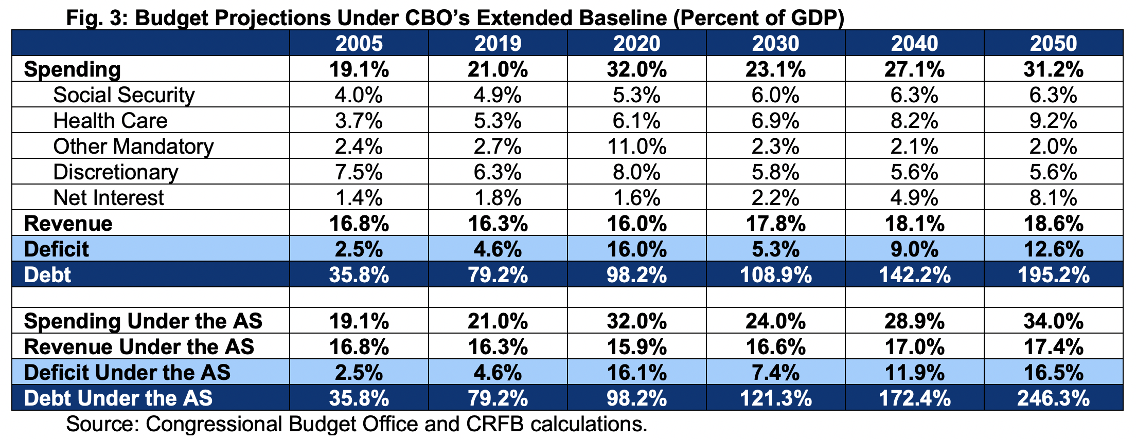 American Debt, #MacroView: CBO – The “One-Way Trip” Of American Debt