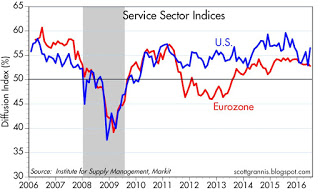 US vs Eurozone Serv