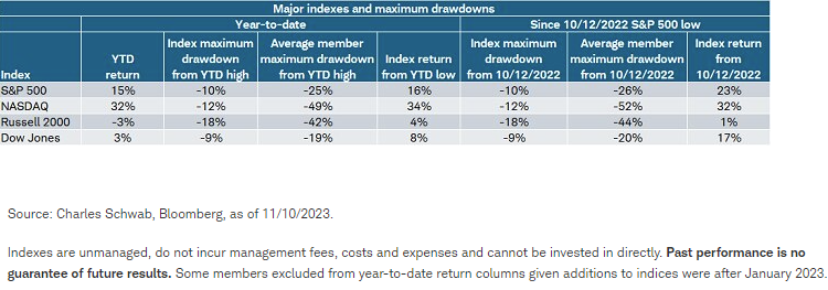 Major Indexes and Maximum Drawdowns