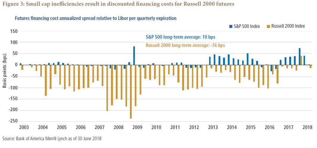 Small cap inefficiencies result in discounted financing costs for Russell 2000 futures