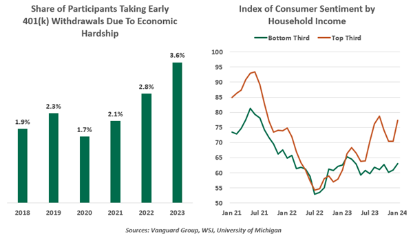 Participants Taking Early 401k Withdrawals due to Economic Hardship and Index of Consumer Sentiment by Household Income