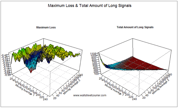 Maximum Loss and total amount of long signals