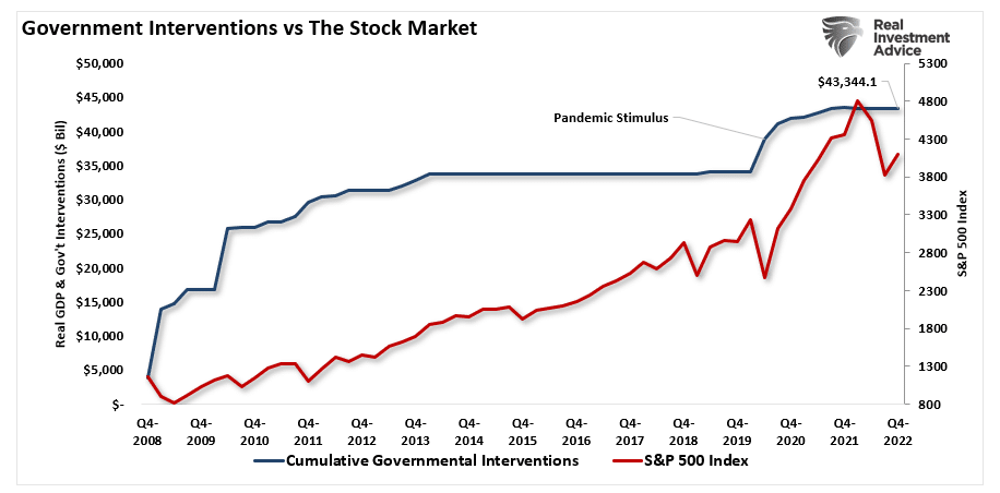 Bullish Investors, Bullish Investors Continue To Fight The Fed