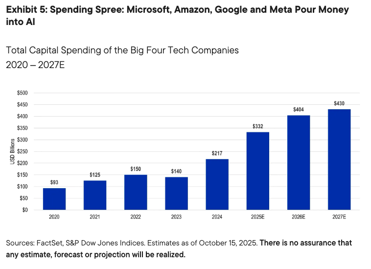 Exhibit 5: Spending Spree: Microsoft, Amazon, Google and Meta Pour Money into AI