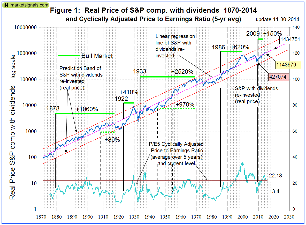Real Price of S&Pcomp 1870-2014