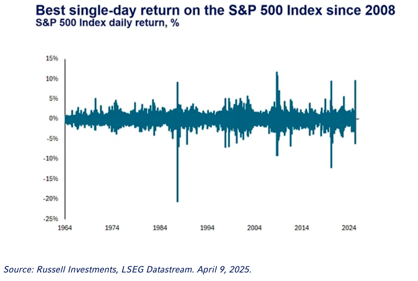 Best single-day return on S&P grapph