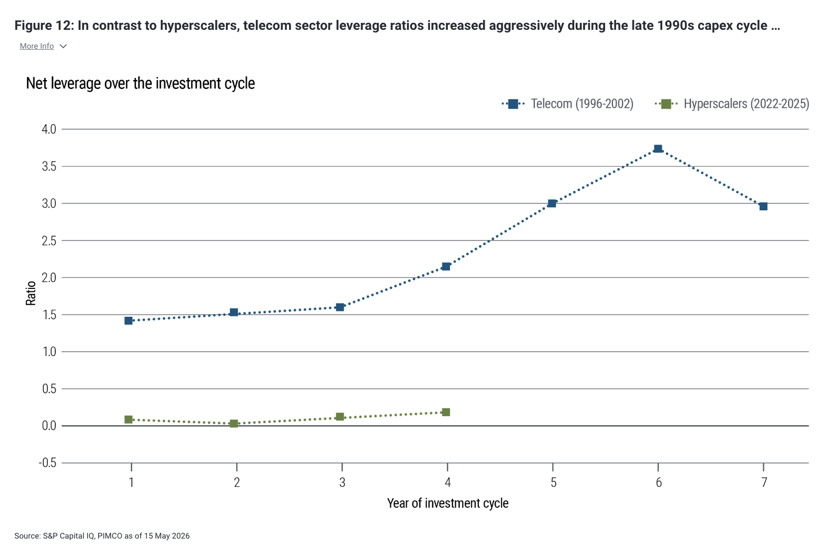 Figure 12: In contrast to hyperscalers, telecom sector leverage ratios increased aggressively during the late 1990s capex cycle &hellip; More Info