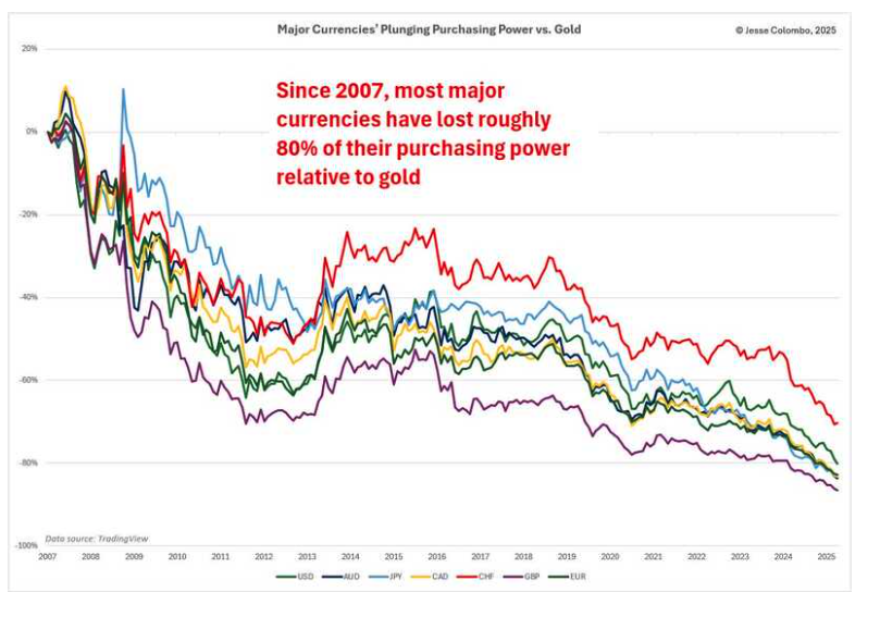 Major currenty graph