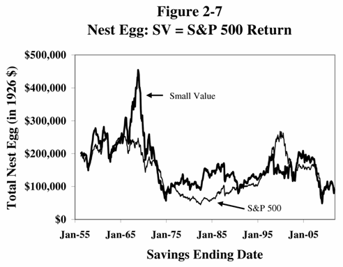 Nest Egg: SV=S&P 500 Return