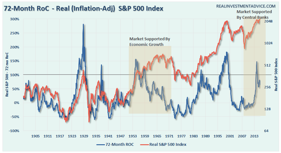sp500-72month-roc-103016