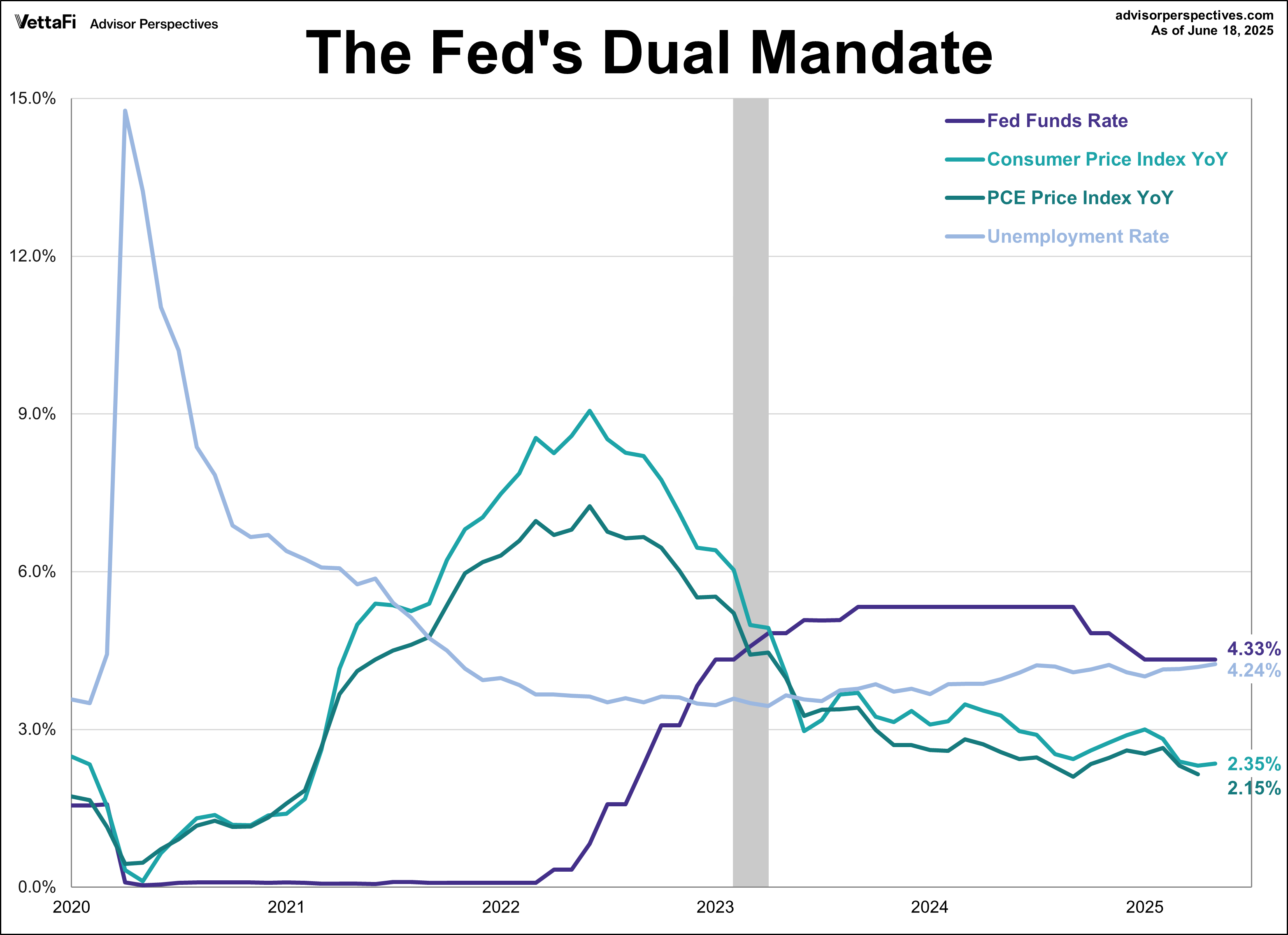 FFR, Inflation, and Unemployment Rate