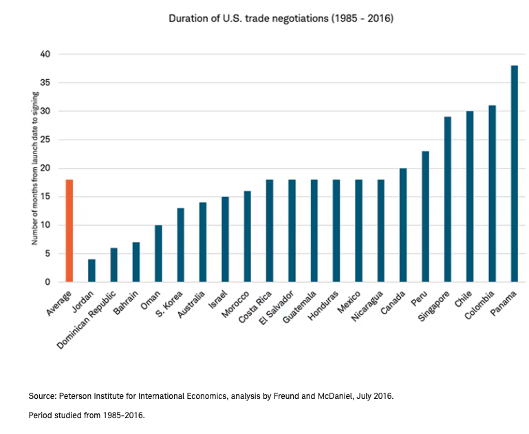 Duration of US trade neg. graph