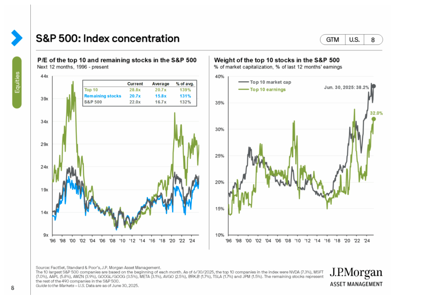 S&P 500 Index concentration graph