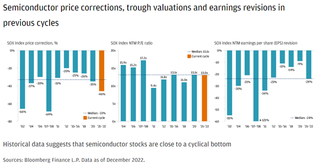 semiconductor stocks price