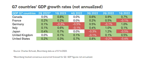 G7 countries' GDP growth rates (not annualized)