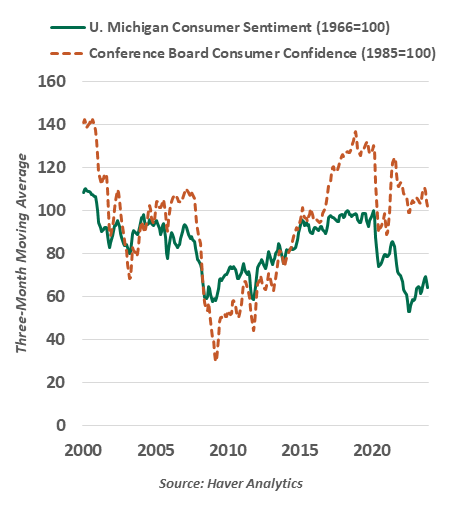 U Michigan Consumer Sentiment