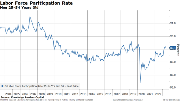 Labor Force Participation Rate