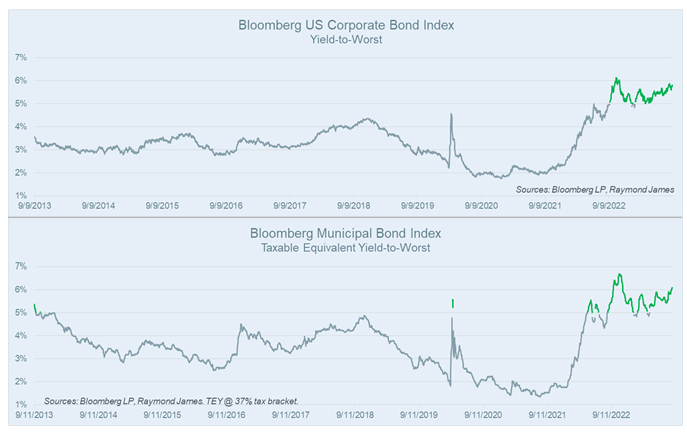  Bloomberg US Corporate Bond Index