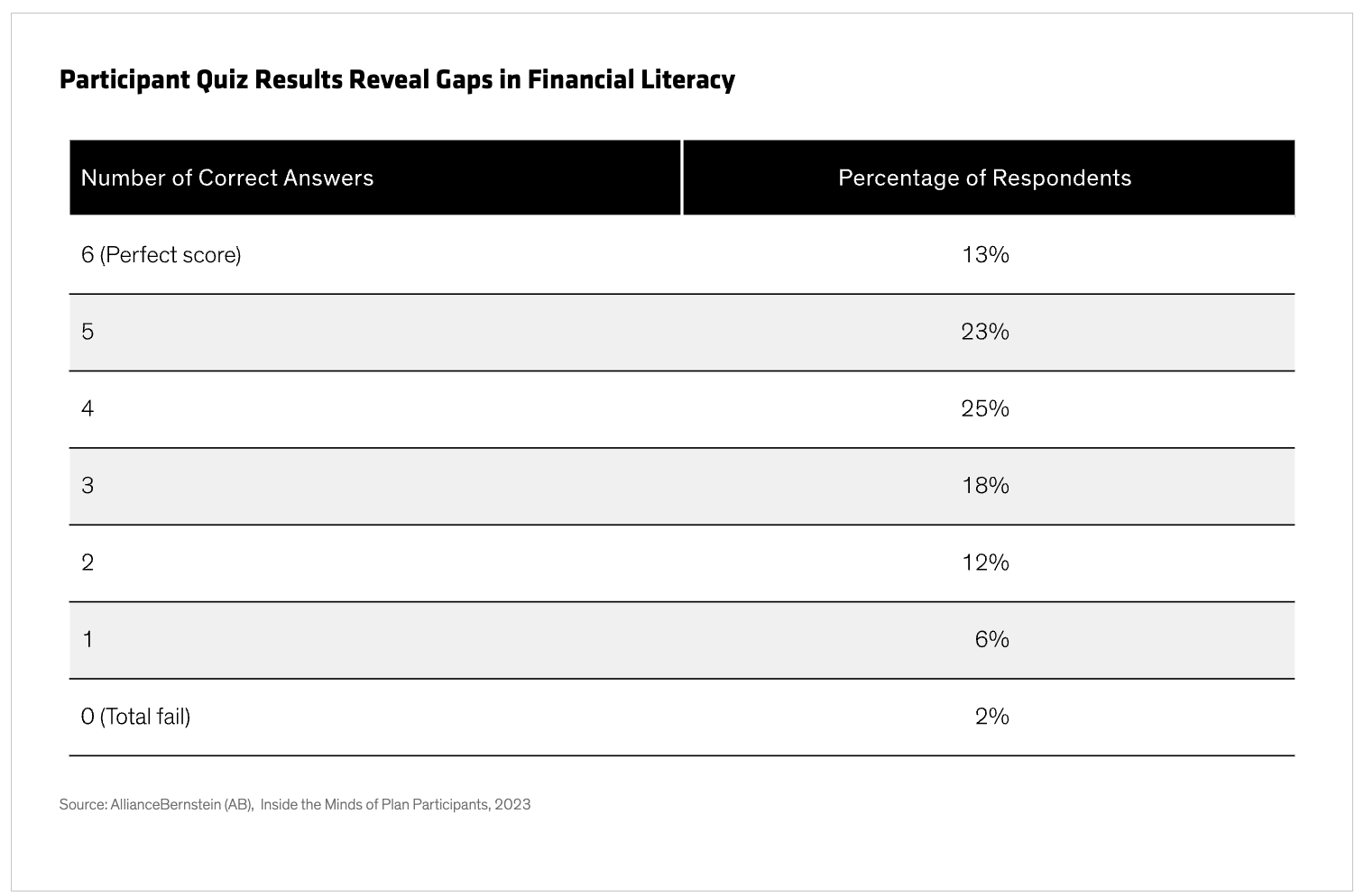 quiz reveal gaps financial literacy