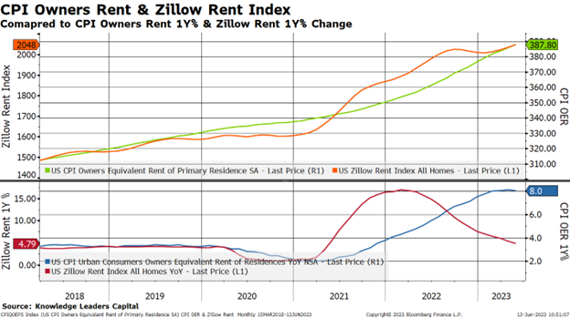 CPI Owners Rent and Zillow Rent Index