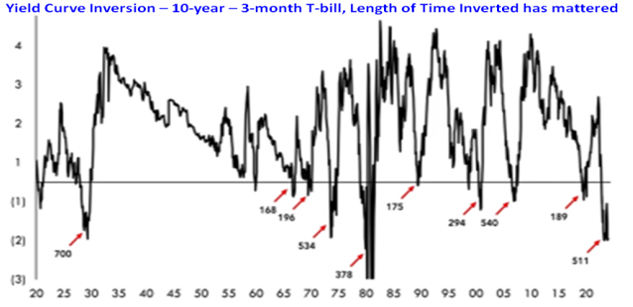 yield curve