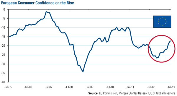 European Consumer confidence on the Rise