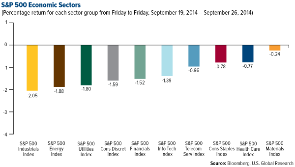 S&P 500 Economic Sectors