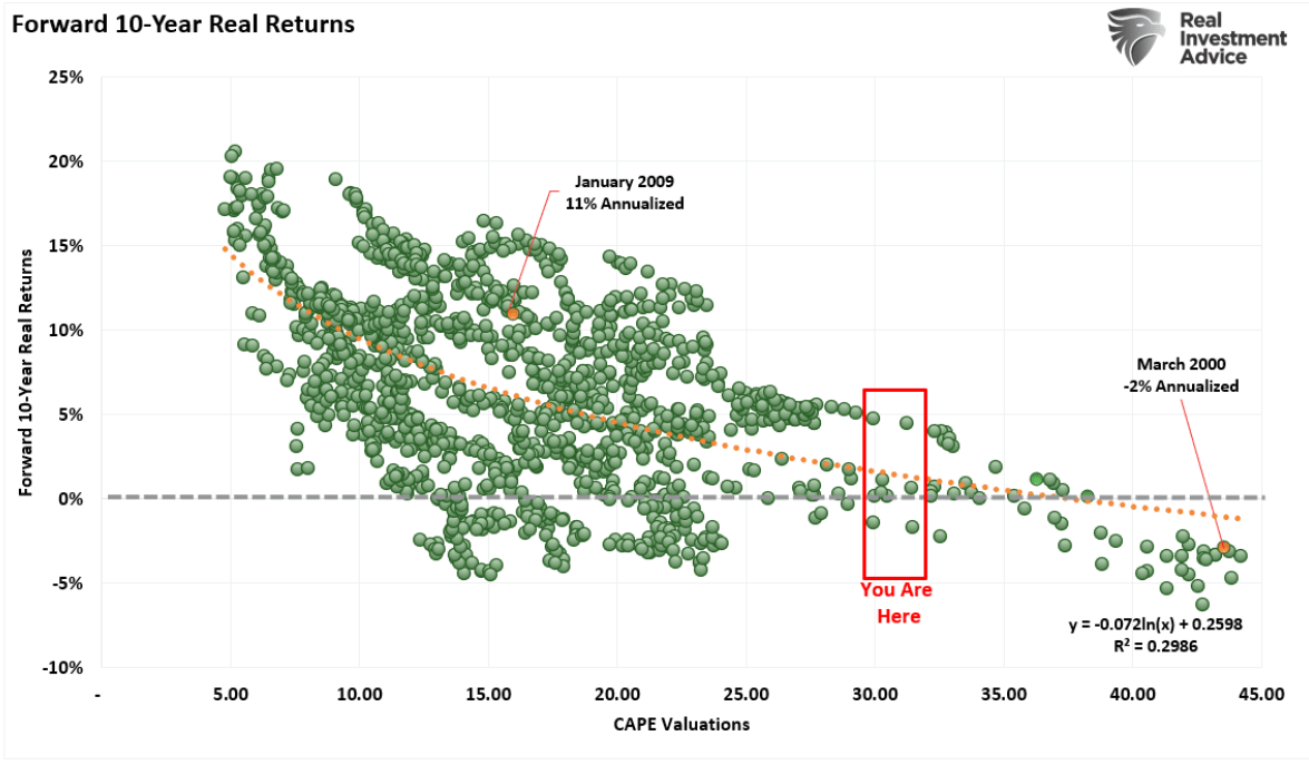 forward 10 year real returns