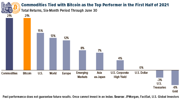 Commodities Tied With Bitcoin as the Top Performer on the First Half 2021