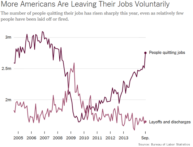 More Americans Are Leaving Their Jobs Voluntarily