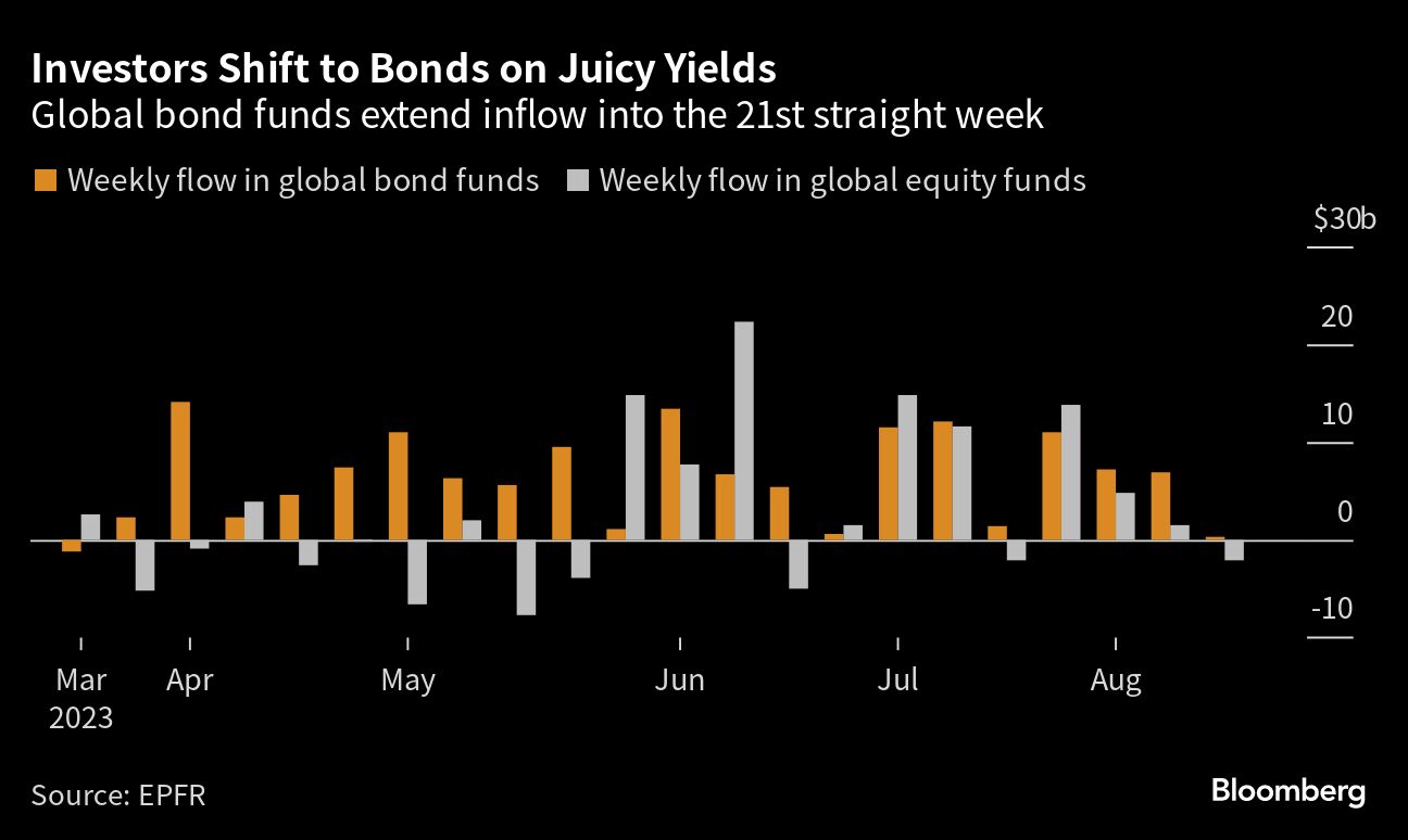 Investors Shift to Bonds on Juicy Yields