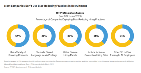 Most Companies Don&rsquo;t Use Bias-Reducing Practices in Recruitment