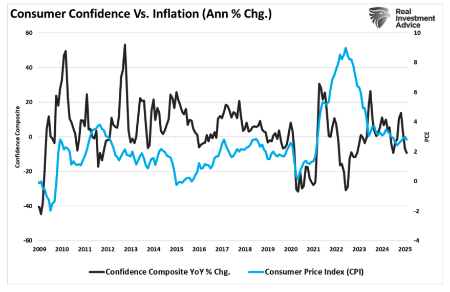 Consumer Confidence VS. Inflation graph