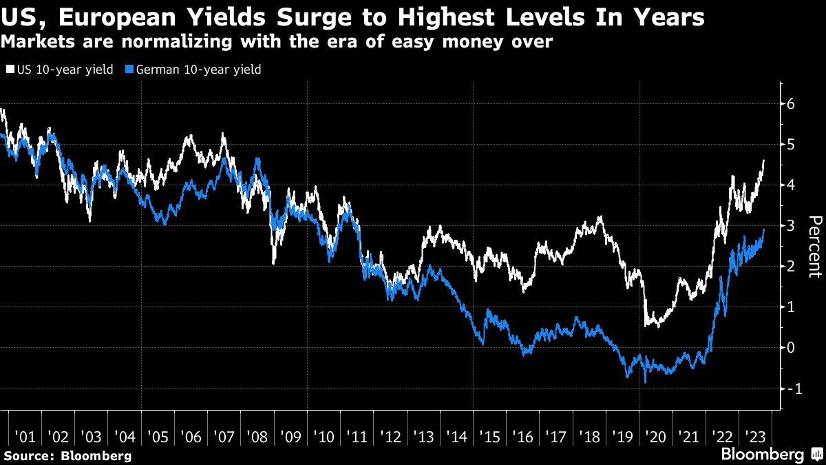 US European Yields Surge