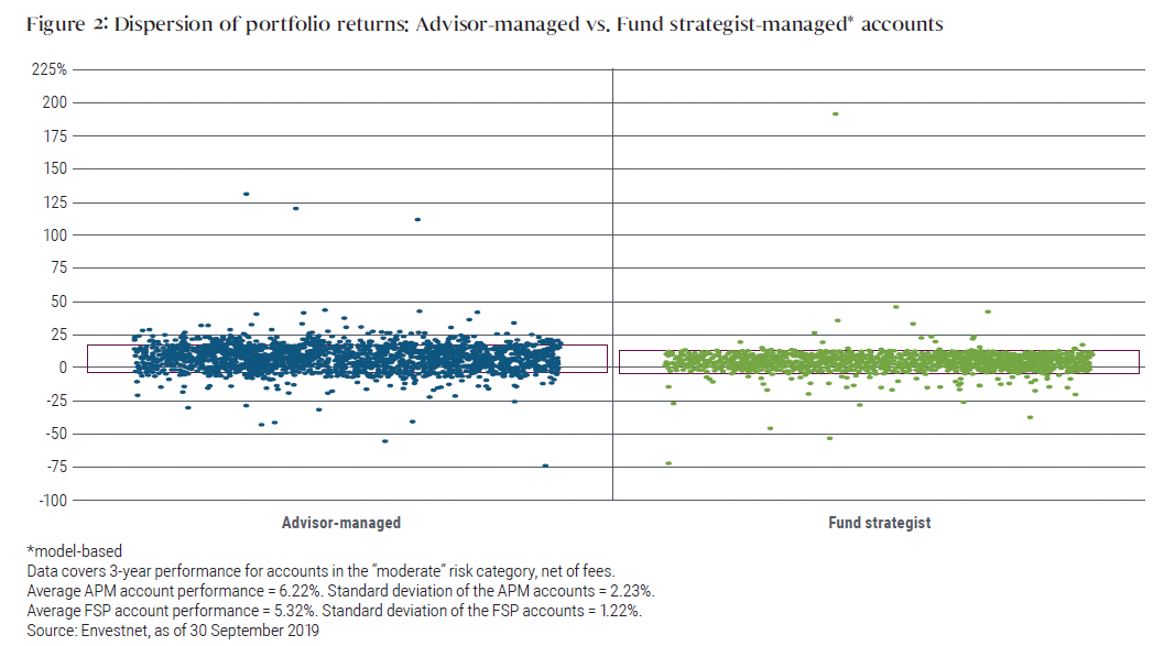 Figure:2 Dispersion of portfolio returns: Advisor-managed vs. Fund strategist-managed* accounts