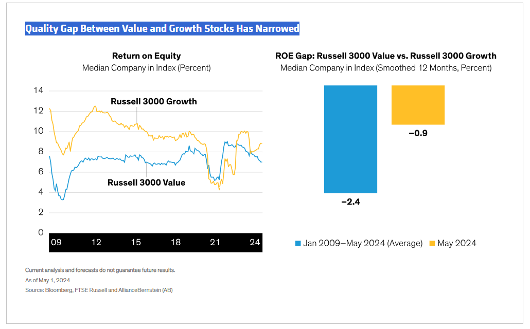 Quality Gap Between Value and Growth Stocks Has Narrowed
