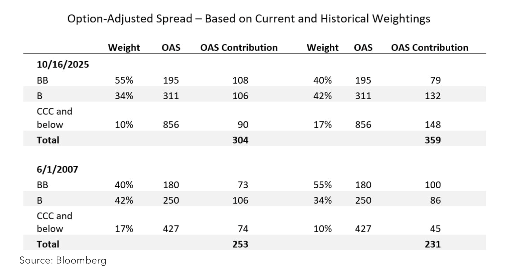 option adjusted spread