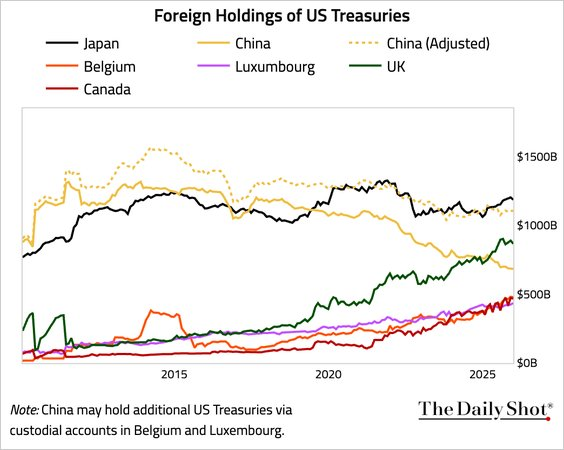 China Treasury bond holdings adjusted for custodial accounts.