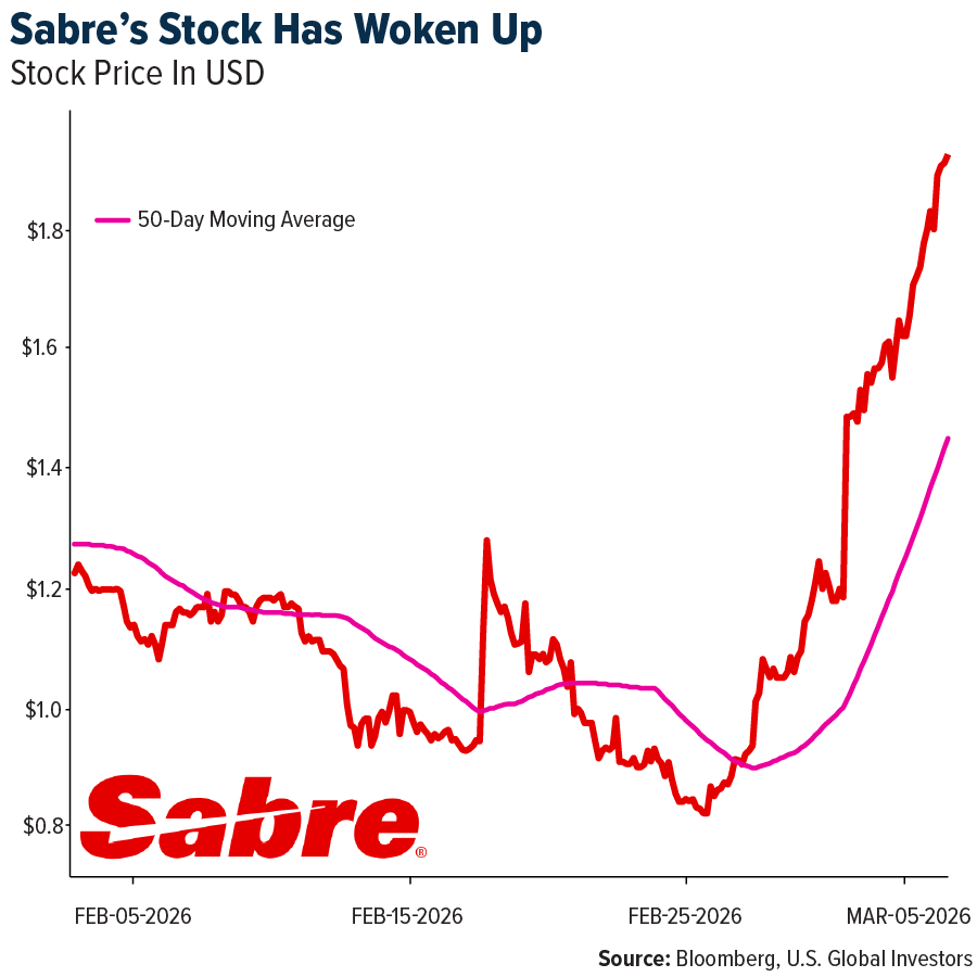 Sabre Stock graph