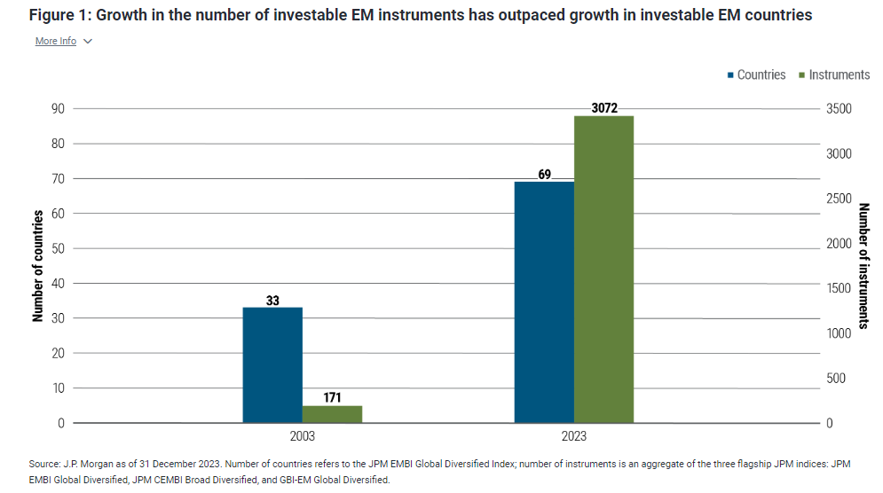 Growth no. investable EM instruments outpaced growth in investable EM countries