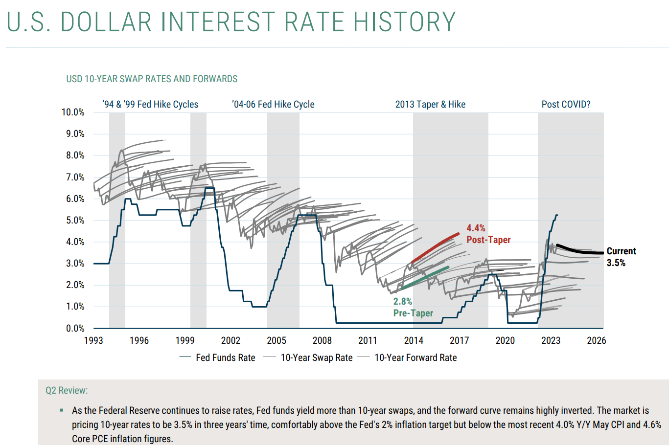 US dollar interest