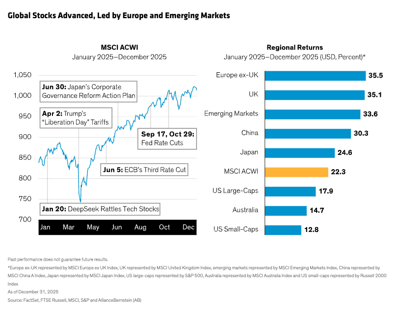 Global Stocks Advanced, Led by Europe and Emerging Markets