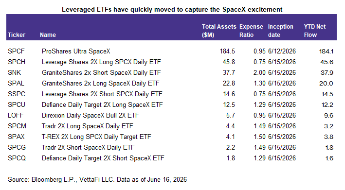 Leveraged ETFs point to strong single stock interest
